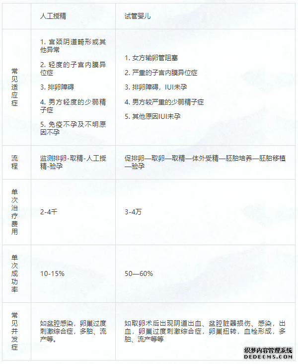 为什么医生建议我先做人工授精而不是试管婴儿？