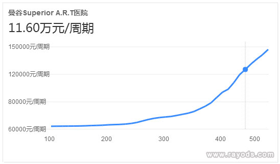 泰国素帕医院的试管婴儿费用是多少？费用明细参考